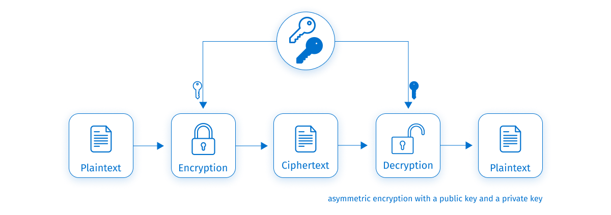 Asymmetric encryption with two keys