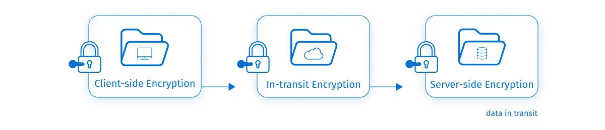 Data-in-transit ecnryption