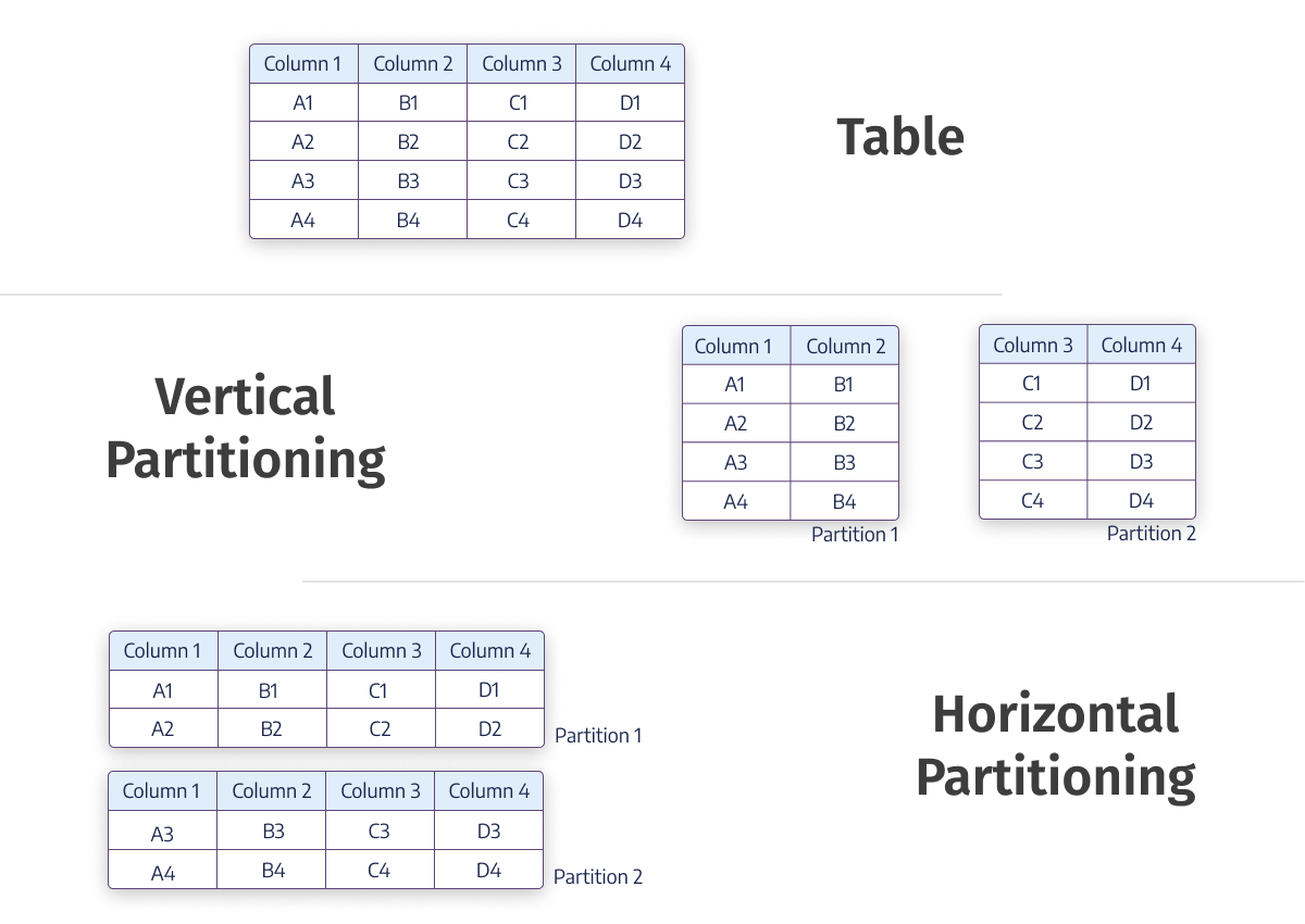 Horizontal and vertical partitioning