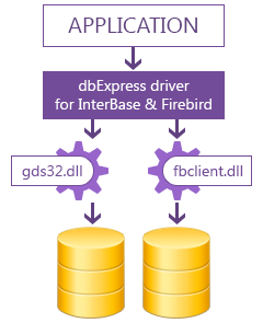 dbExpress driver for fast access to InterBase and Firebird databases from Delphi
