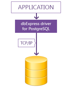 dbExpress driver for fast access to PostgreSQL databases from Delphi.