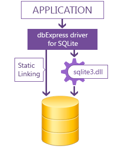 dbExpress driver that defines common interface for access to SQLite from Delphi