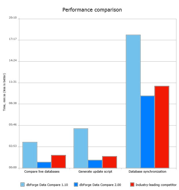 sql-comparison-performance sql-comparison-performance