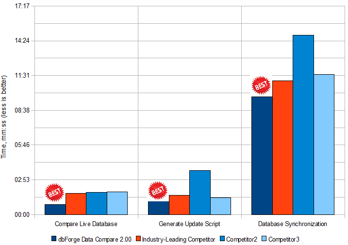 Data Comparison/Synchronization Performance Data Comparison/Synchronization Performance