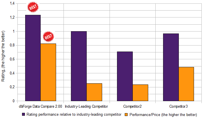 Performance/Price Performance/Price