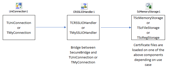 Mydac Link Components for SSL Connection