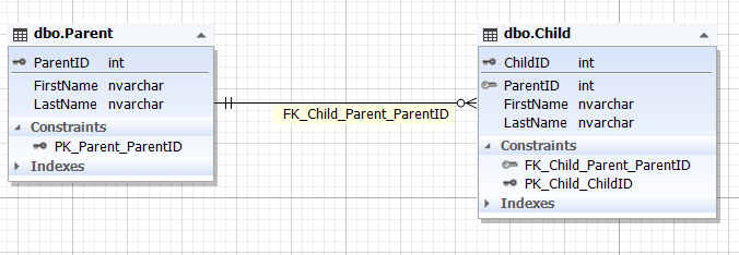 The database schema design where two entities have a mandatory relationship