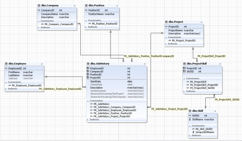Database schema for a recruitment service showing the relationships between the entities