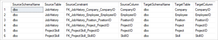 Information obtained about database foreign keys