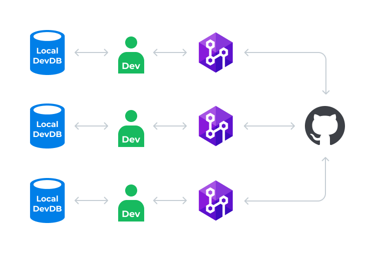 Teams using a dedicated database development model in dbForge Source Control