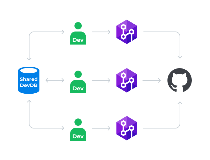 Teams using a shared database development model in dbForge Source Control