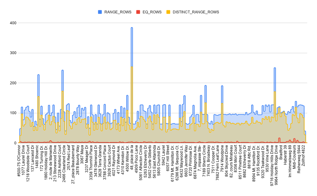 The chart based on histogram columns
