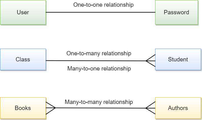 What are the types of relationship in database?