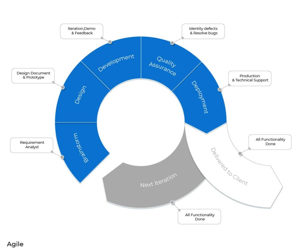 Agile Model - 85% of developers use Agile approach while working on software products