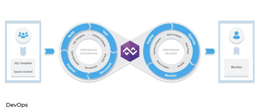 DevOps (development and operations) process