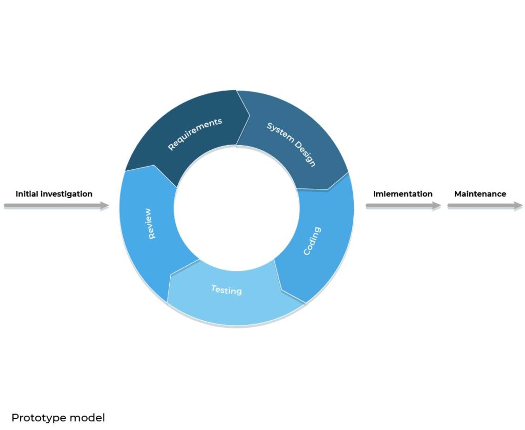 Prototype Model - the end-user takes an essential part in creating a prototype prior to developing the final product