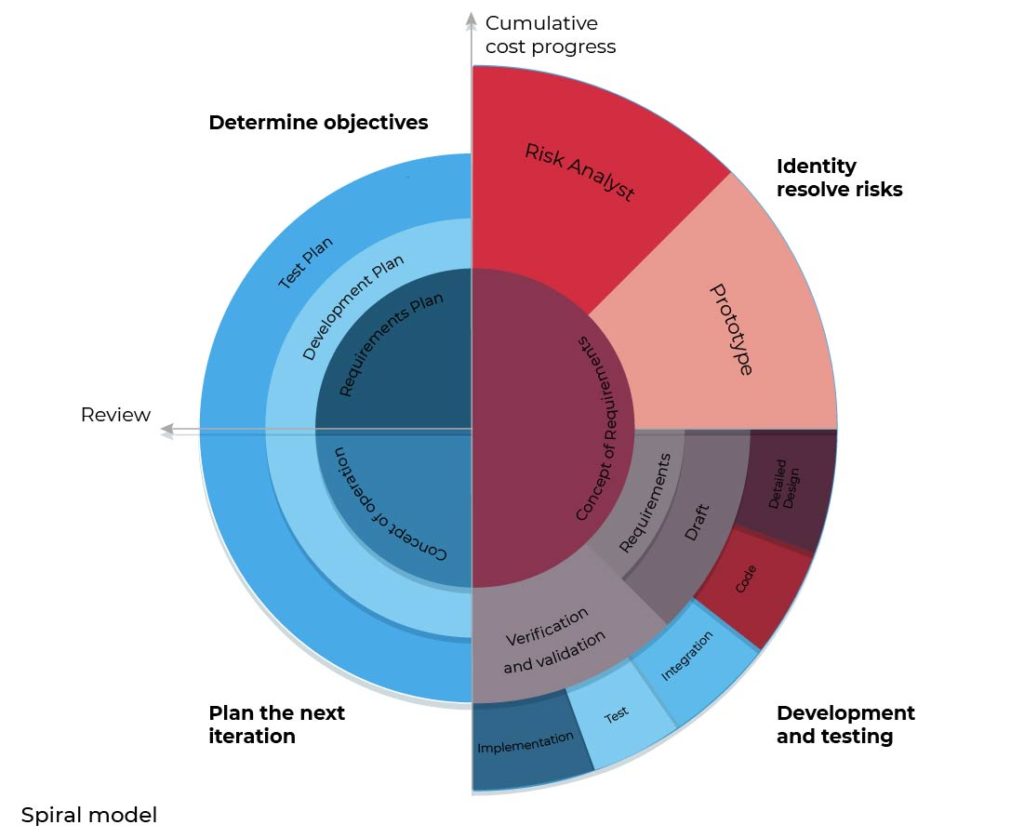 The Spiral model of the software development life cycle
