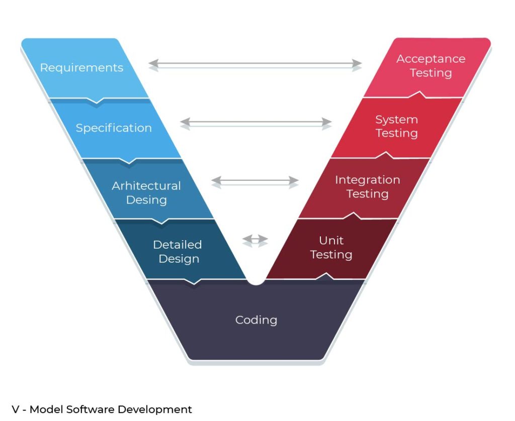 V-Shaped Model - easy to understand and manage, good for smaller projects