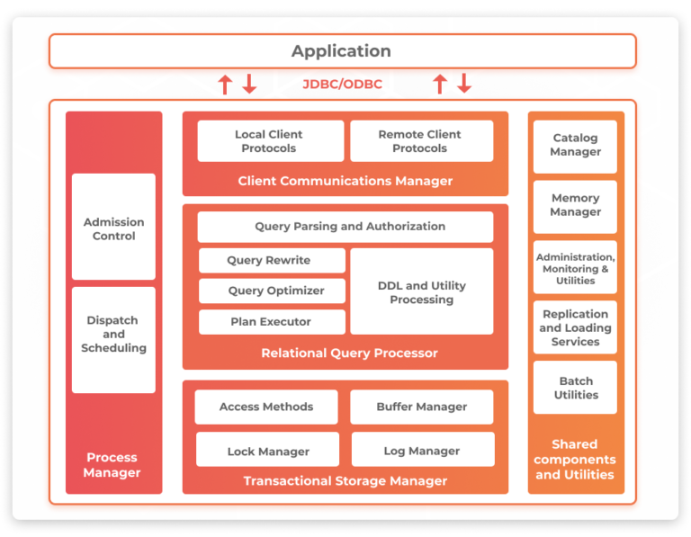What Is SQL Server? Versions, Editions, Architecture, and Services ...