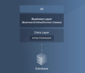 ADO.NET vs Entity Framework Core: Differences & Comparison