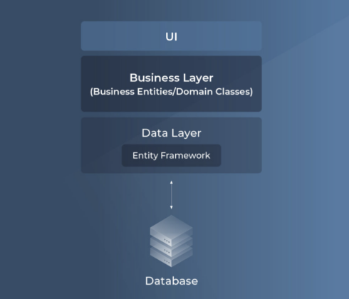 ADO.NET vs Entity Framework Core: Differences & Comparison
