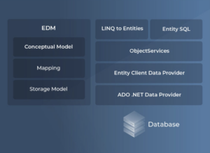 ADO.NET vs Entity Framework Core: Differences & Comparison