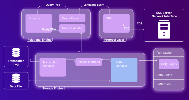 Deep Dive into SQL Server Architecture