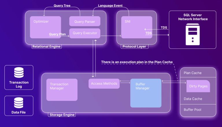 Deep Dive into SQL Server Architecture