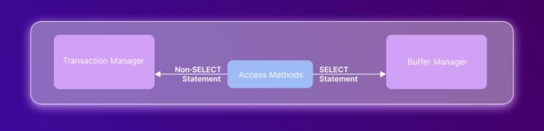 Deep Dive into SQL Server Architecture