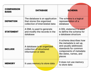 Difference between Database and Schema