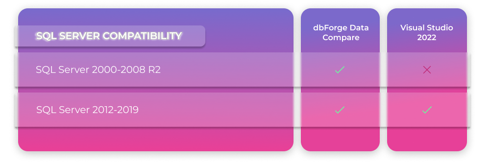 Data Compare - SQL Server Compatibility