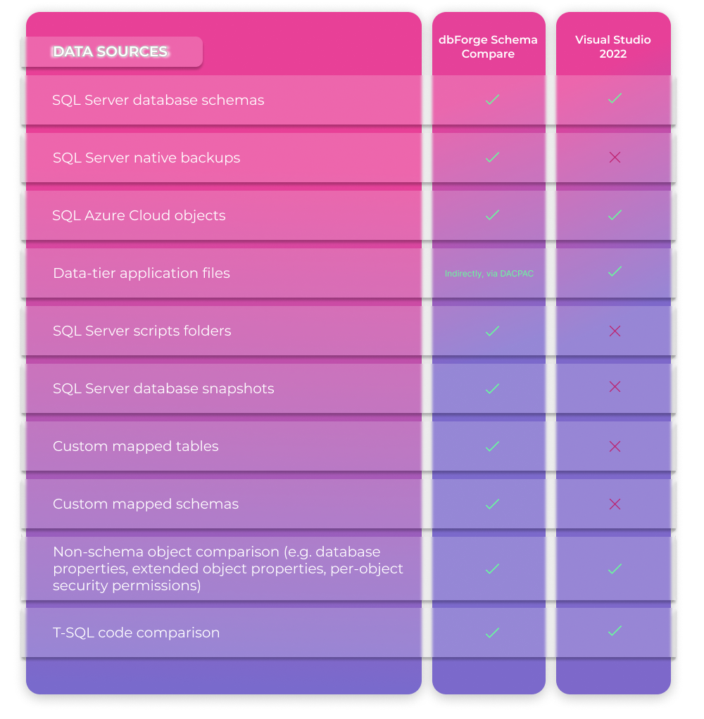 Schema Compare Supported Data Sources: schemas, backups, snapshots, SQL Azure Cloud objects, non-schema objects