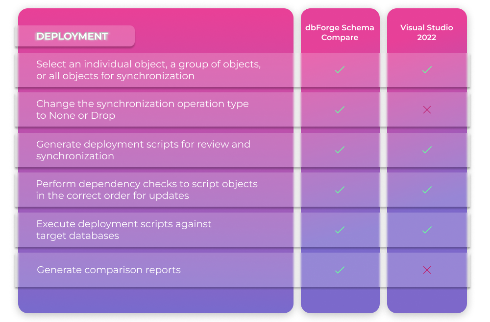 Schema Compare Deployment Features: change the synchronization type to None or Drop, generate comparison reports
