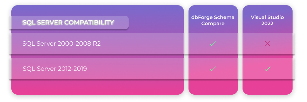 Schema Compare SQL Server Compatibility: SQL Server 2000-2008 R2, SQL Server 2012-2019