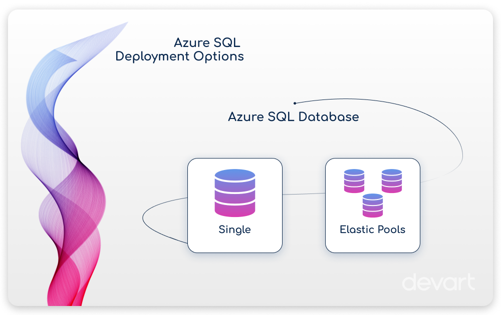 An image showing Azure SQL deployment models