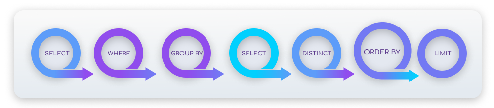 ORDER BY in MySQL