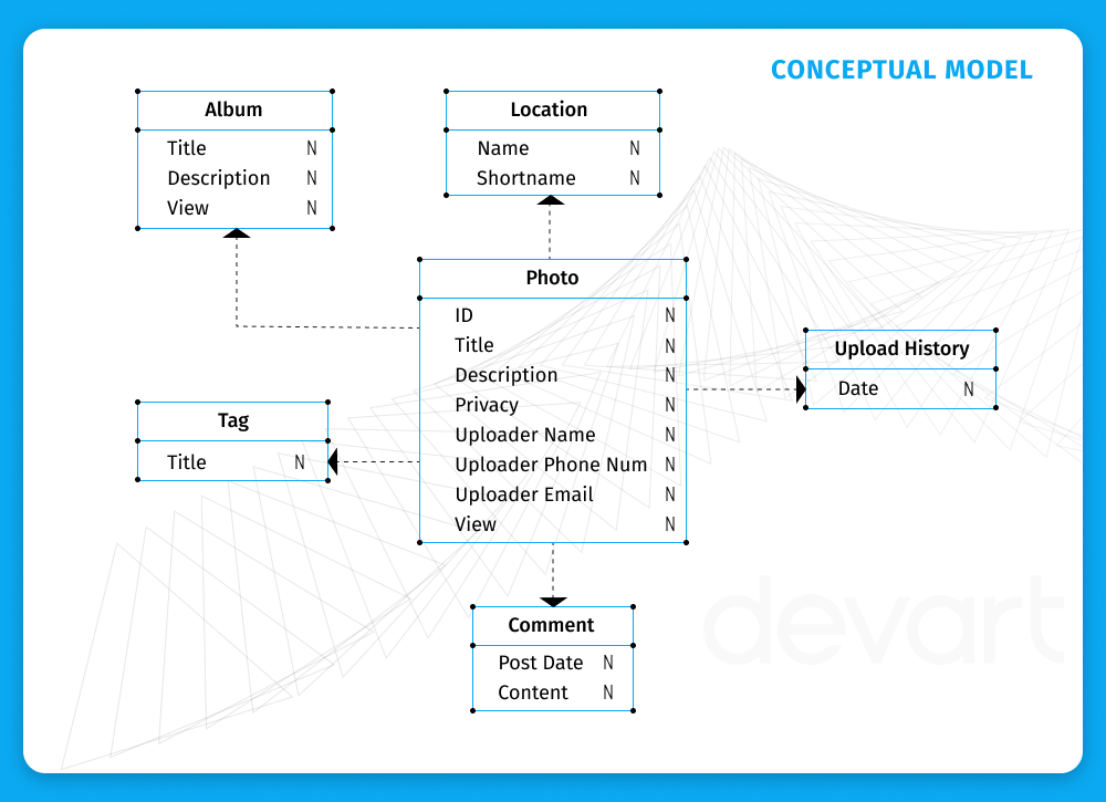 conceptual data model