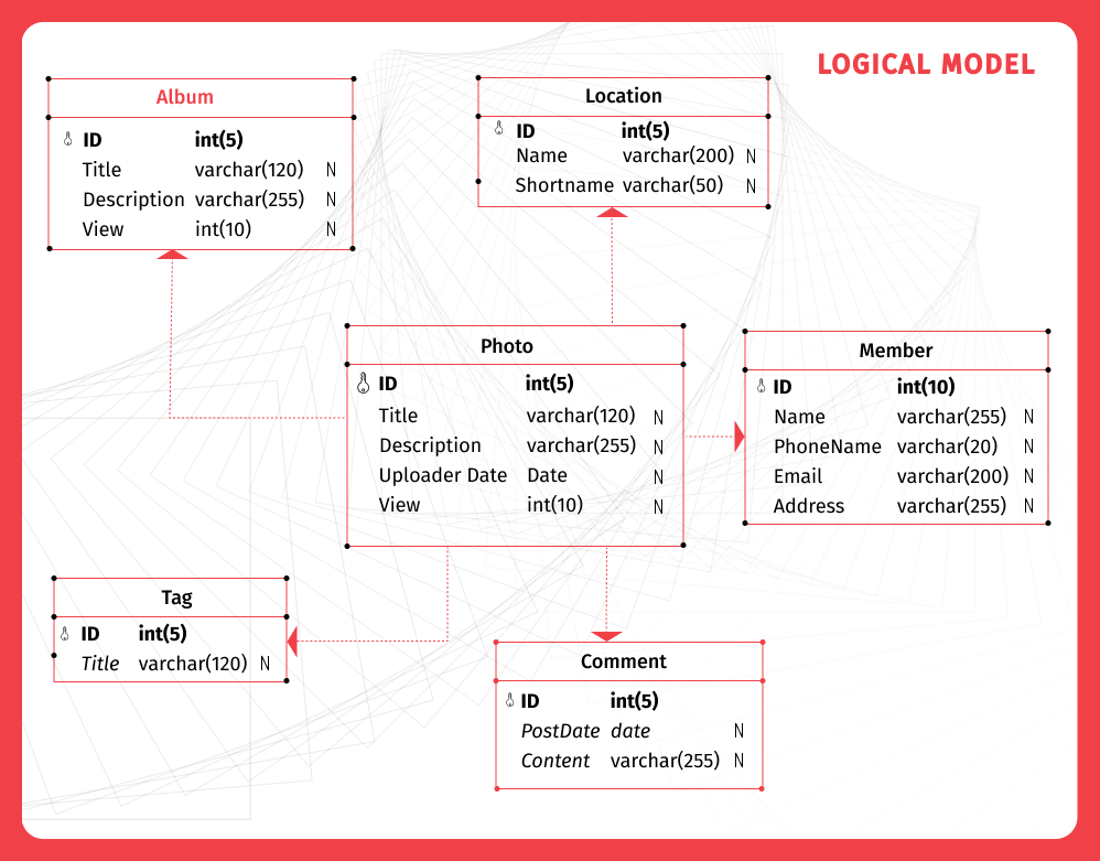logical data model