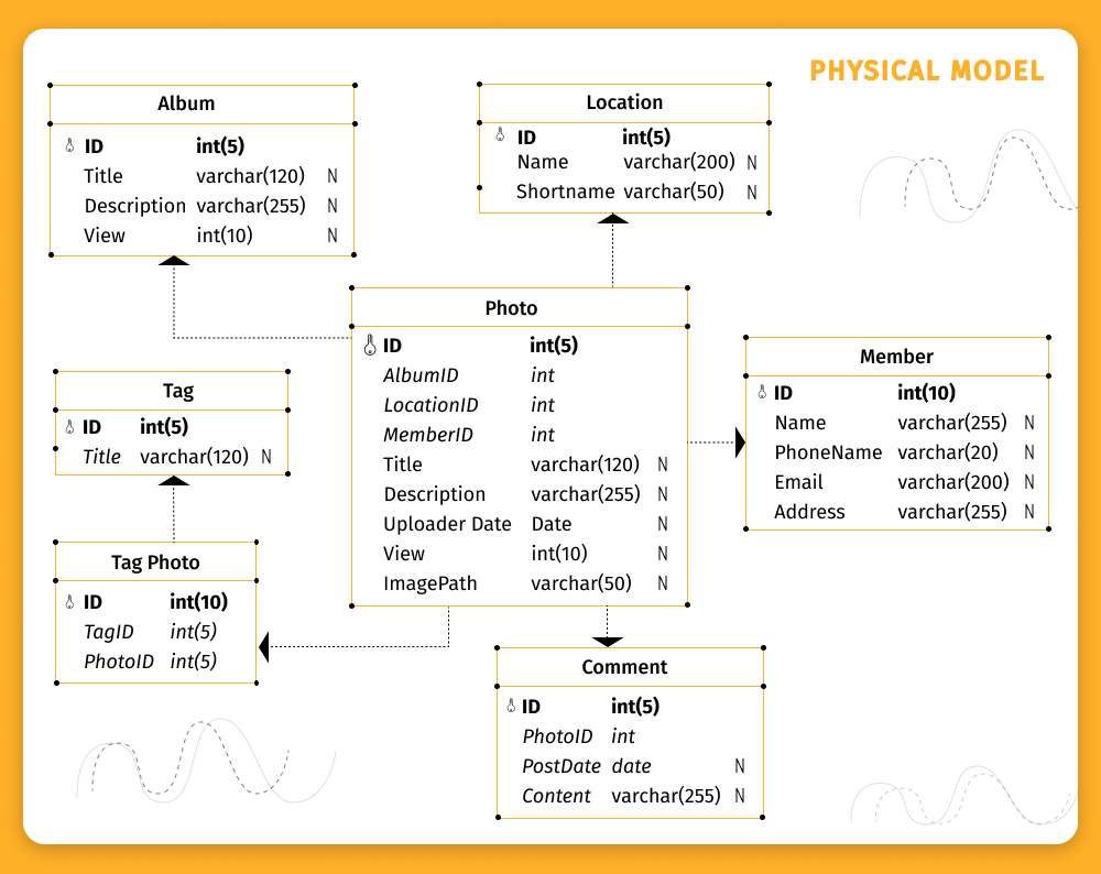 physical data model