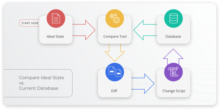 Database Version Control — State-based or Migration-based - Devart Blog