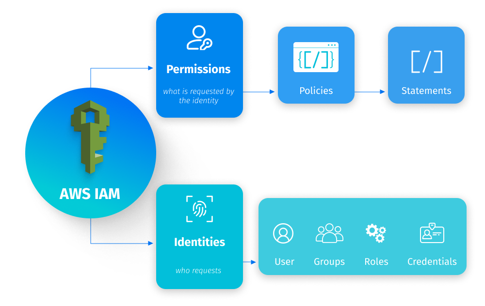 What is IAM?