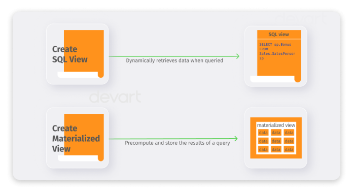 SQL Views and Materialized Views - Performance, Structure, Best Practices