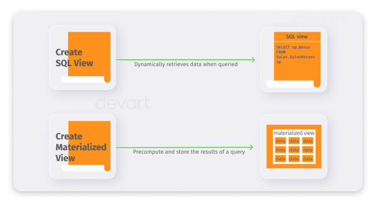 SQL Views and Materialized Views - Performance, Structure, Best Practices