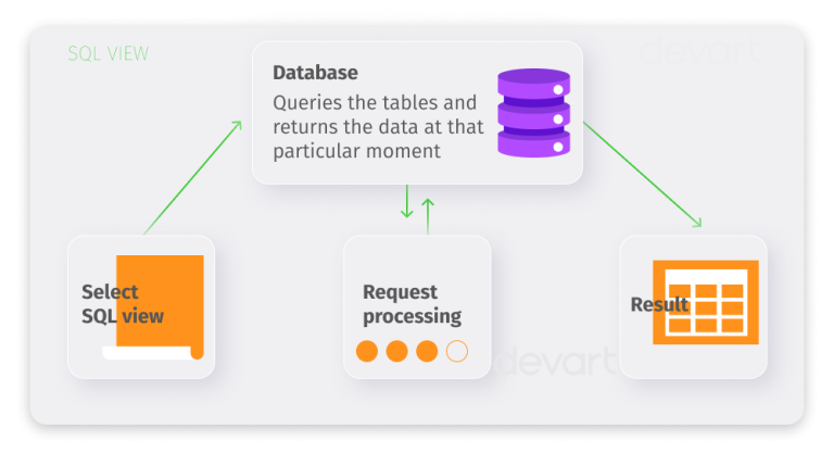 SQL Views and Materialized Views - Performance, Structure, Best Practices