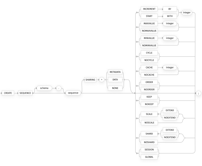 Oracle CREATE SEQUENCE — Syntax, Usage and Examples