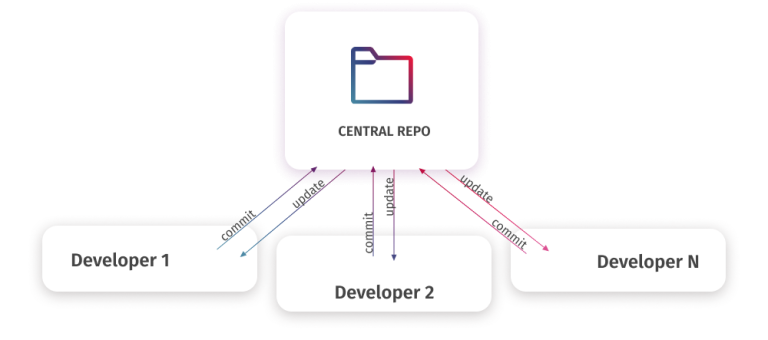 Centralized vs Distributed Version Control – Complete Comparison