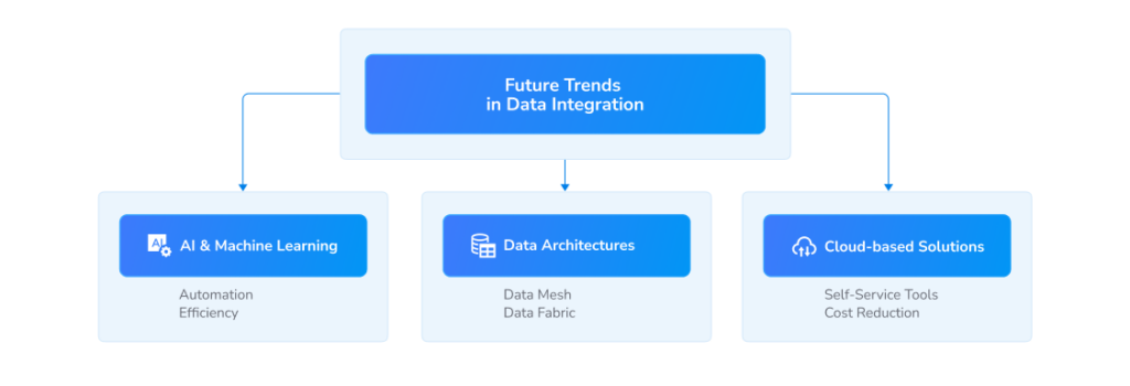 What is Data Integration? Definition, Types, Examples & Use Cases ...