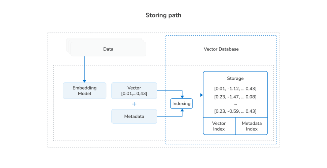 Vector Database: What Is It, Use Cases & Examples