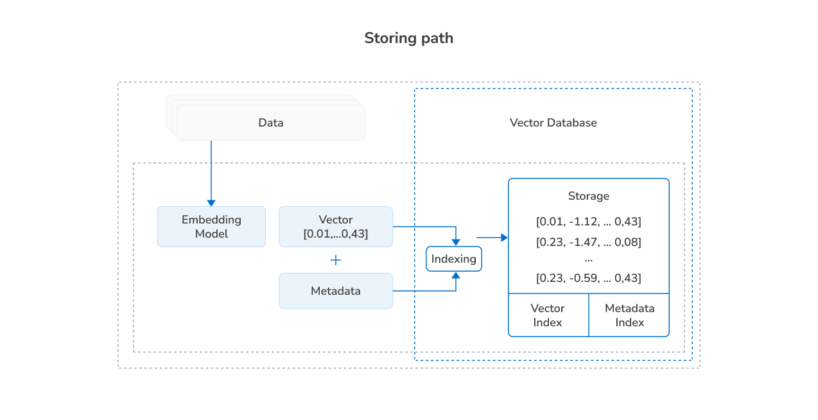 Vector Database: What Is It, Use Cases & Examples