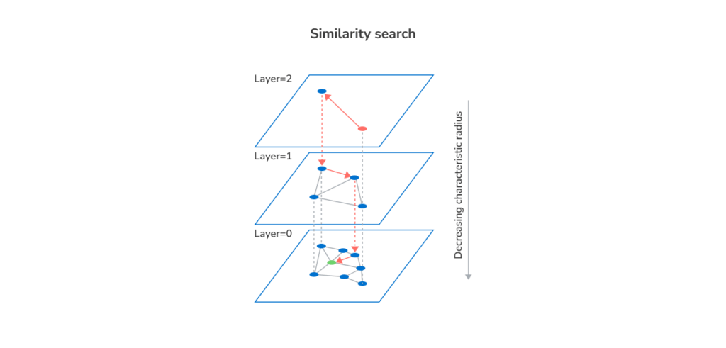 How similarity search works in a vector database